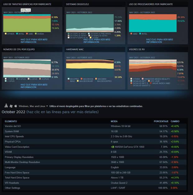 Encuesta PC Steam octubre 2022