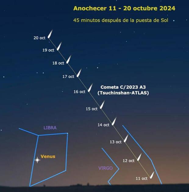 Trayectoria del cometa Tsuchinshan-ATLAS