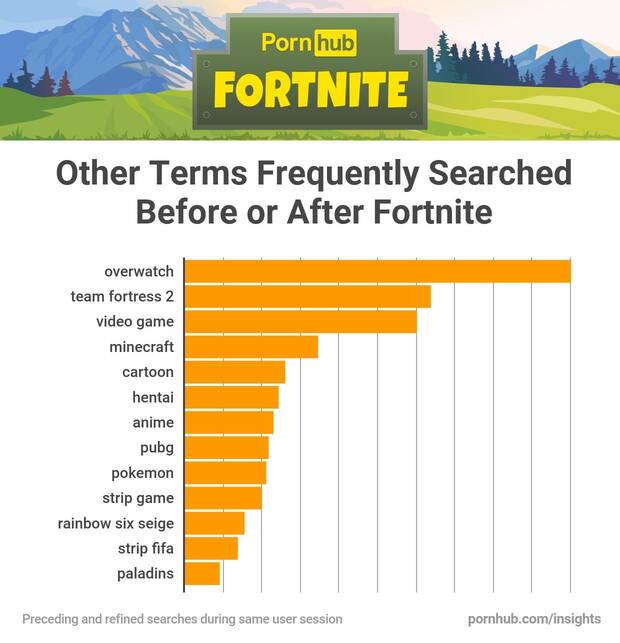 Fortnite se dispara en las bsquedas de contenidos pornogrficos Imagen 3