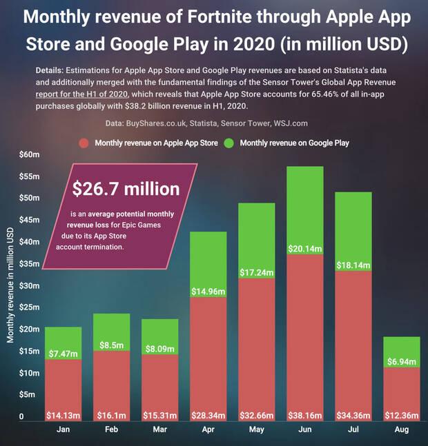 Epic Games perder 26,7 millones de dlares al mes por la ausencia de Fortnite en iOS Imagen 2