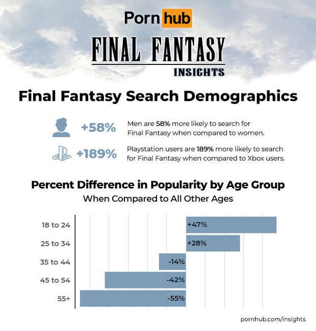 Final Fantasy 7 Remake: Se disparan las bsquedas de Final Fantasy en Pornhub Imagen 5