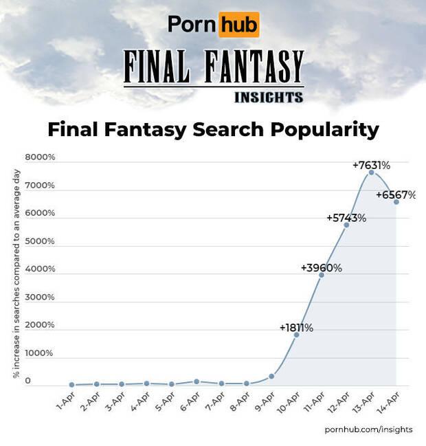 Final Fantasy 7 Remake: Se disparan las bsquedas de Final Fantasy en Pornhub Imagen 2
