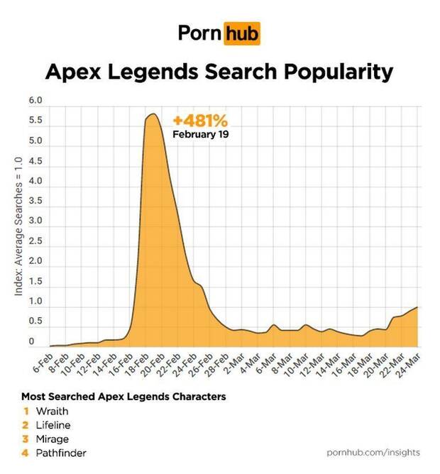 Apex Legends lidera las bsquedas de Pornhub relacionadas con videojuegos en 2019 Imagen 2