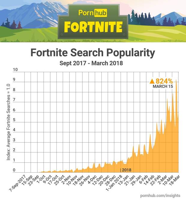 Fortnite se dispara en las bsquedas de contenidos pornogrficos Imagen 2