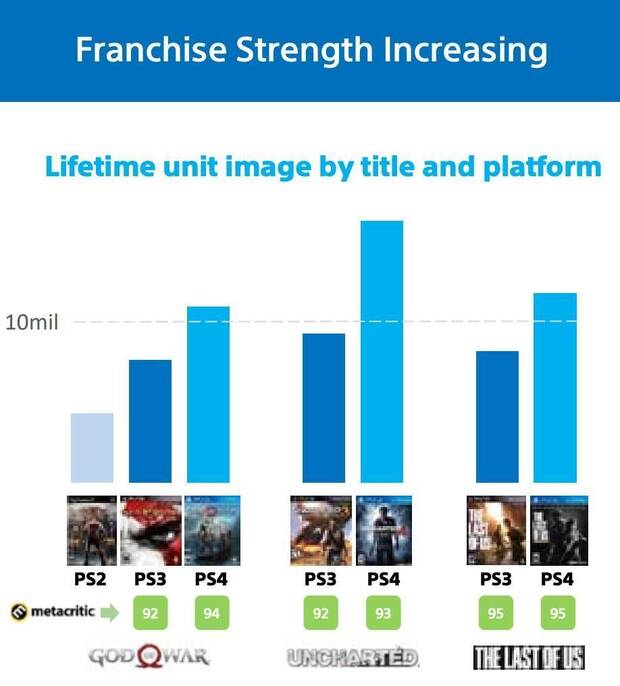 Sony destaca el crecimiento de sus juegos en la actual generacin Imagen 2