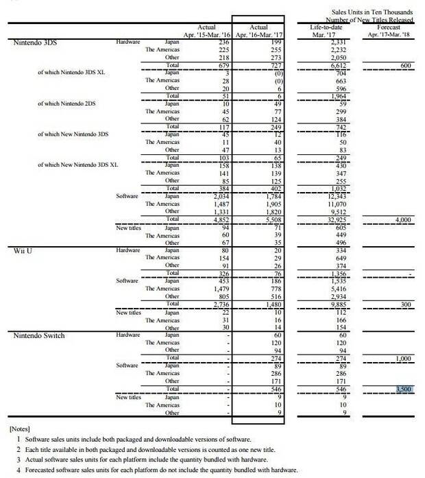 Nintendo distribuy 2,74 millones de Switch en marzo Imagen 2