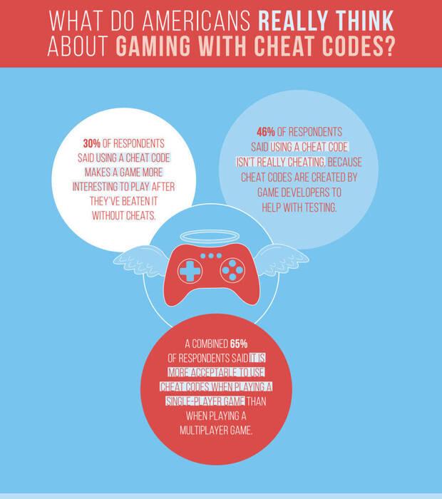 Half of gamers say cheating is not cheating