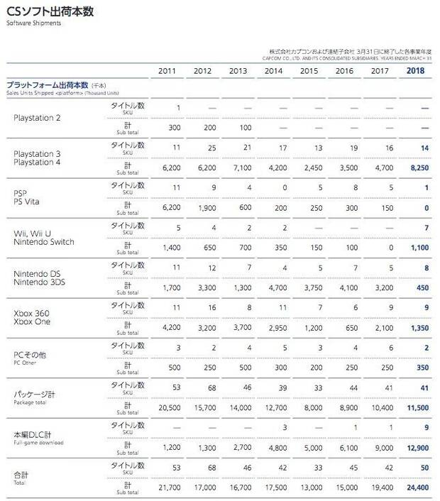 PS4 representa un 77% de las ventas en consolas para Capcom Imagen 2