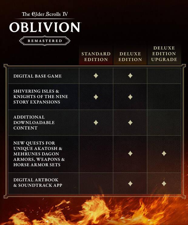 Ediciones de Oblivion Remastered.