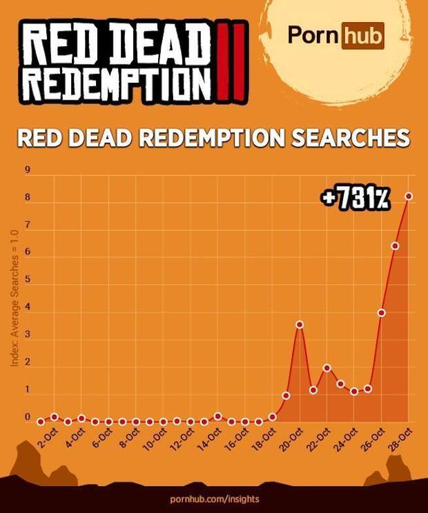 Red Dead Redemption 2 dispara el consumo de porno del Salvaje Oeste Imagen 2