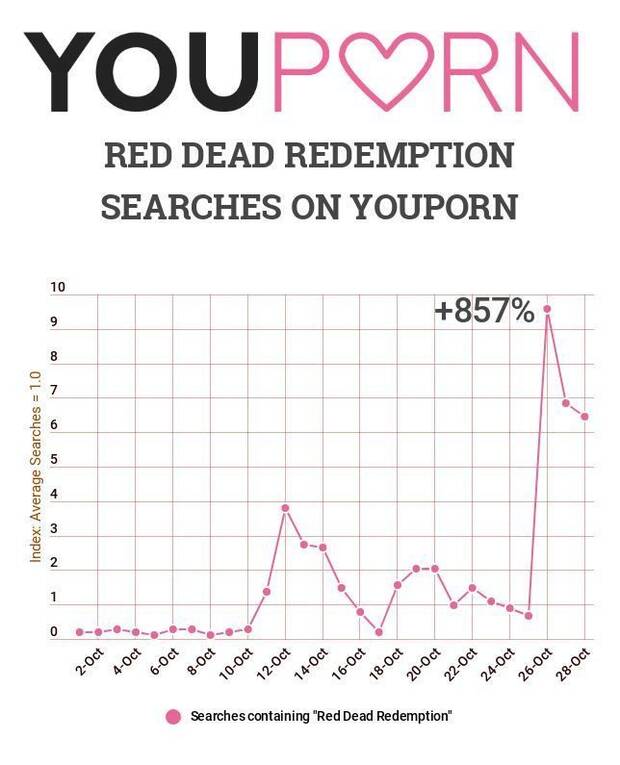 Se disparan las bsquedas de Red Dead Redemption en YouPorn Imagen 2