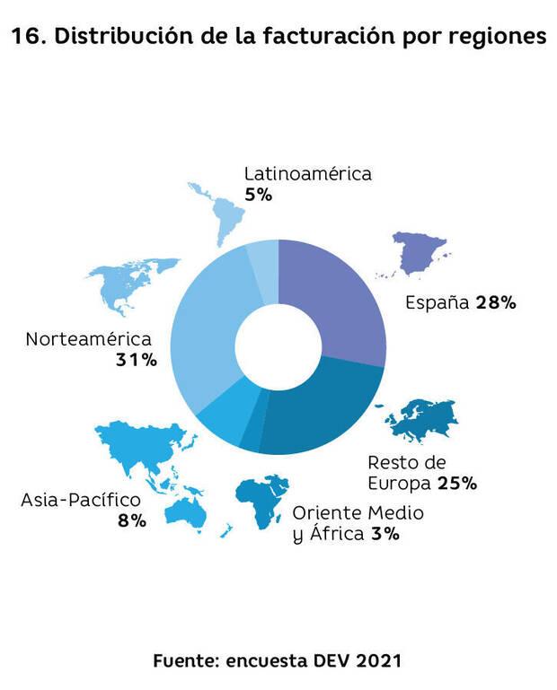 Distribución de la facturación por regiones. Fuente: Libro Blanco del Desarrollo Español de Videojuegos 2021.