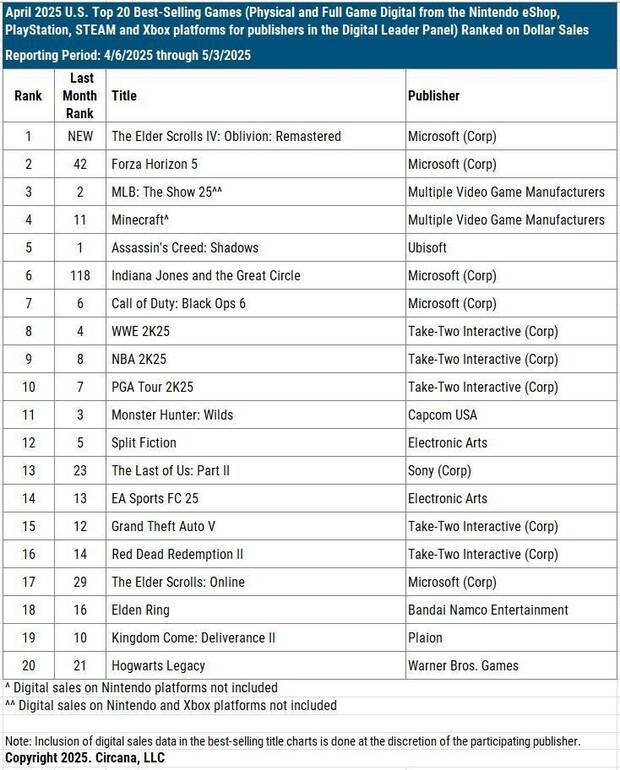los juegos más vendidos de abril en estados unidos