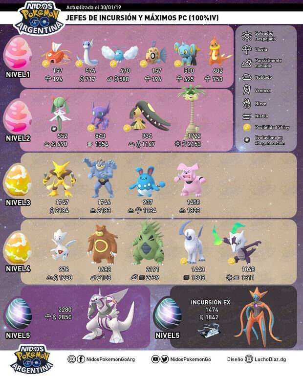 Todo Sobre Las Incursiones Raids En Pokémon Go Y Cómo Funcionan