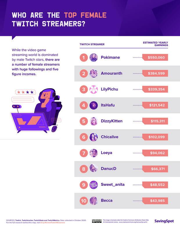 Streamers mujeres que ms dinero ganan