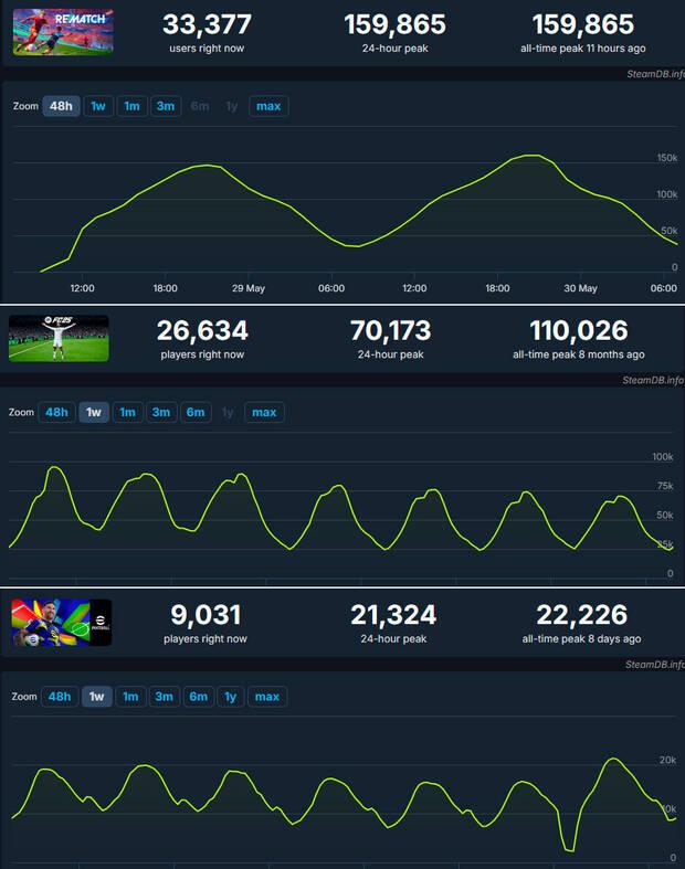 REMATCH gran xito con su beta, supera a EA Sports FC, FIFA y eFootball