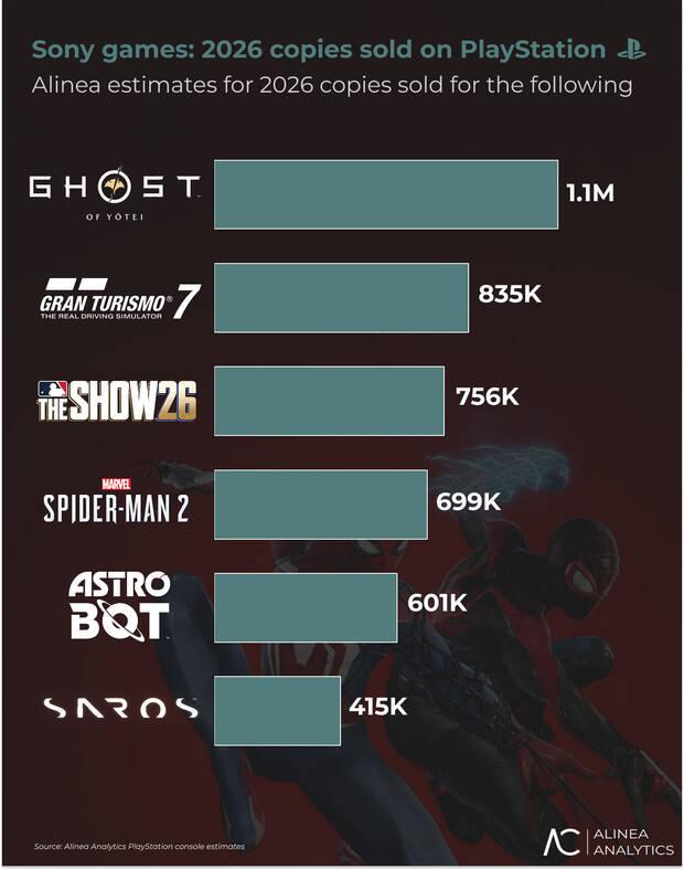 Ventas estimadas de juegos de Sony en 2026