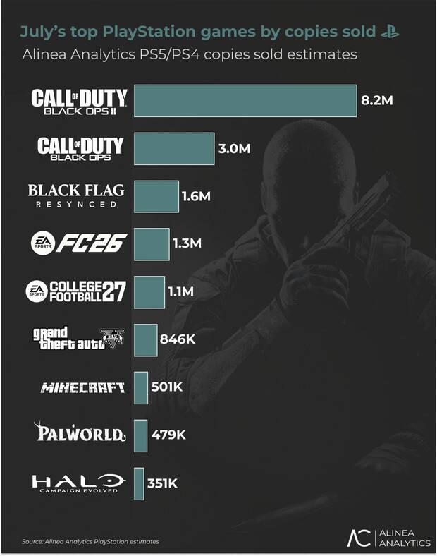 Ventas estimadas por Alinea en julio y consolas PlayStation