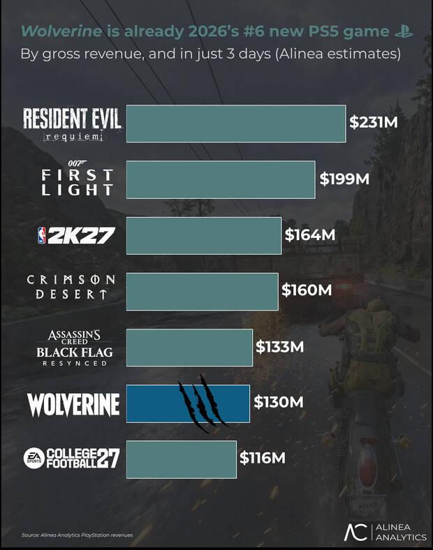 Juegos de PS5 con más ingresos en 2026 (septiembre)