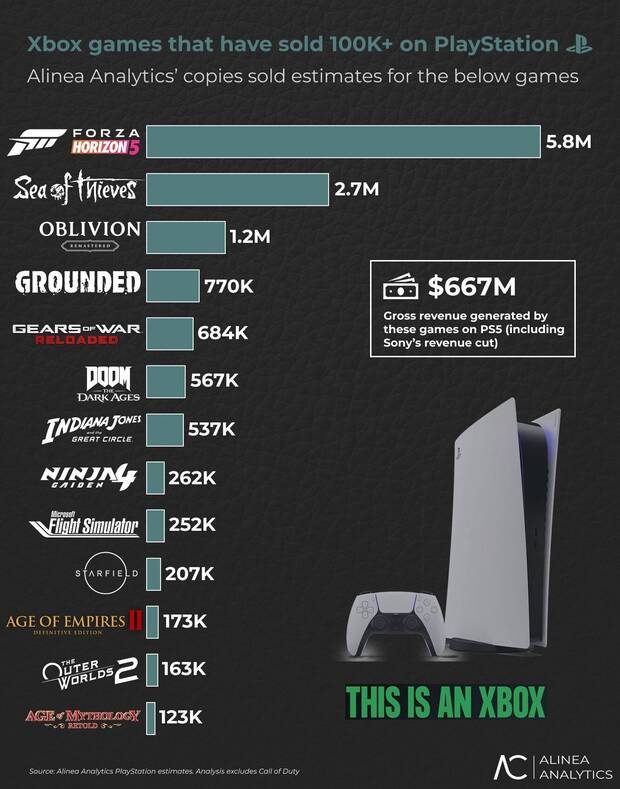 Estimaciones de ventas de los juegos de Microsoft en PlayStation 5