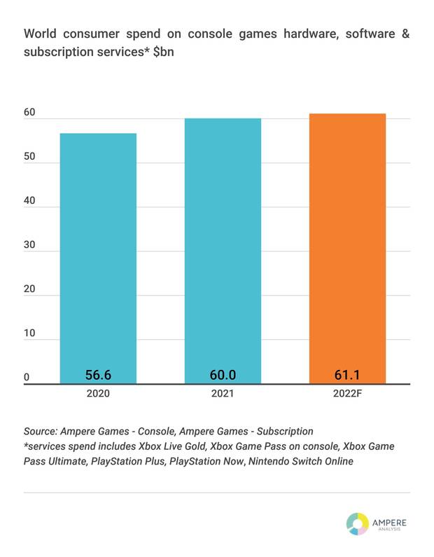 Gasto en consolas de videojuegos en 2021.