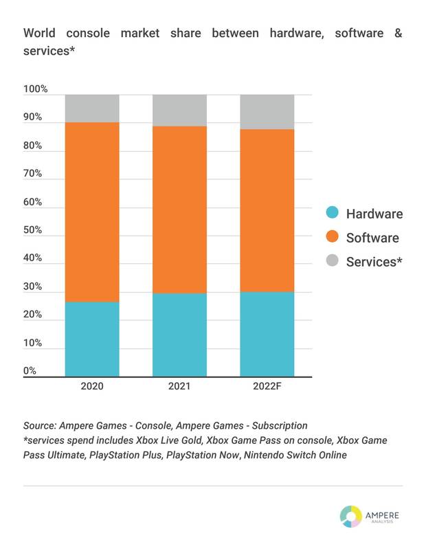 Gasto en juegos, servicios y consolas en 2021.