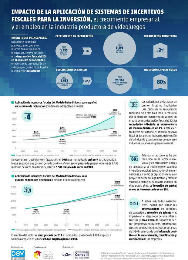 Informe incentivos fiscales del videojuego Aevi-DEV