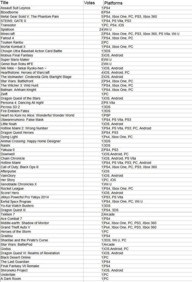Splatoon es el juego más popular del año entre los desarrolladores japoneses Imagen 3