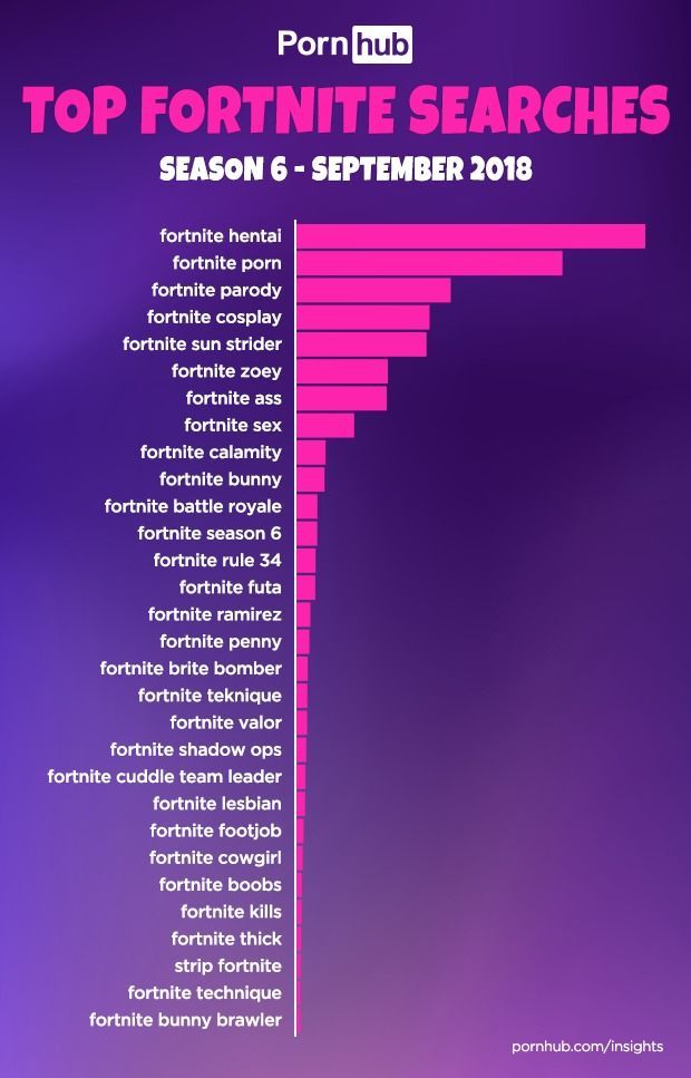 La Temporada 6 de Fortnite dispara sus bsquedas de porno Imagen 3