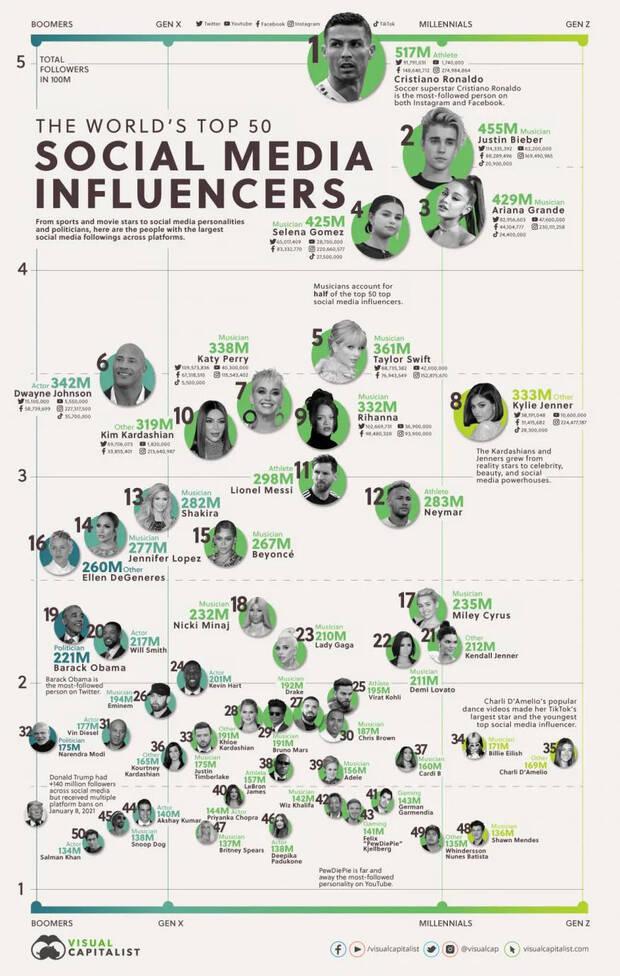 Gráfico de los más influyentes del mundo