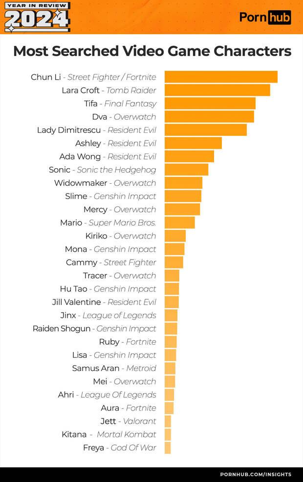 Personajes de videojuegos ms buscados en Pornhub en 2024