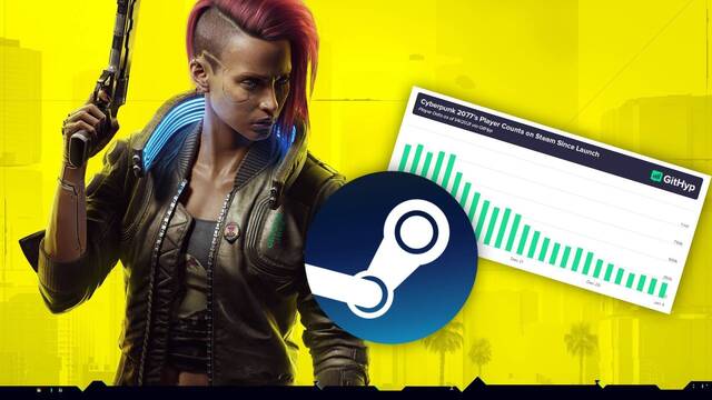 Cyberpunk 2077 pierde casi el 80% de jugadores en Steam.