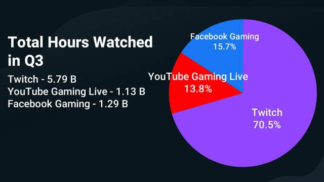 Facebook Gaming supera a YouTube