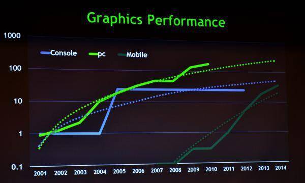 NVidia predice que los móviles tendrán la potencia gráfica de Xbox 360 antes de 2014