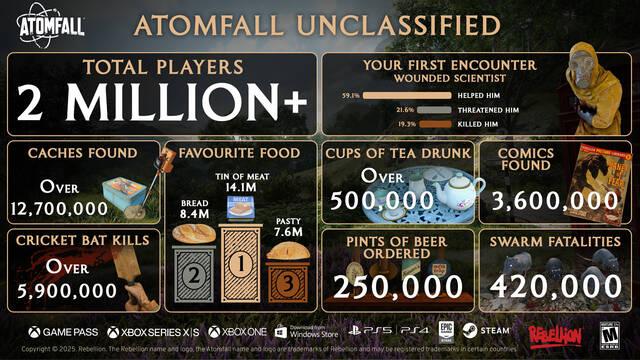 Atomfall ya supera los 2 millones de jugadores y Rebellion lo celebra compartiendo sus estad�sticas