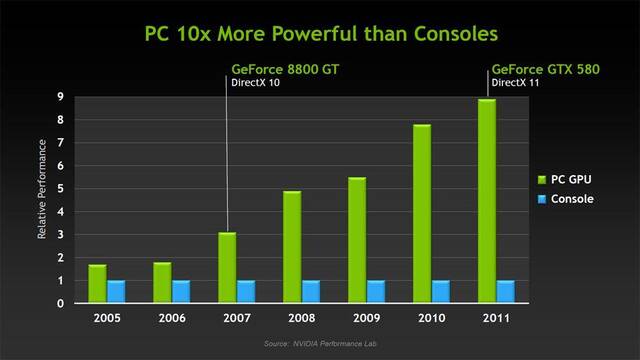 NVIDIA estima que los PCs tienen nueve veces m�s potencia que las consolas