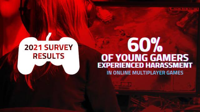 Crece el acoso en los juegos online, seg�n este estudio.