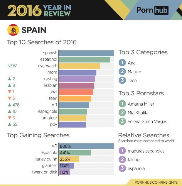 Overwatch fue el tercer término más buscado en 2016 por los usuarios españoles de Pornhub.