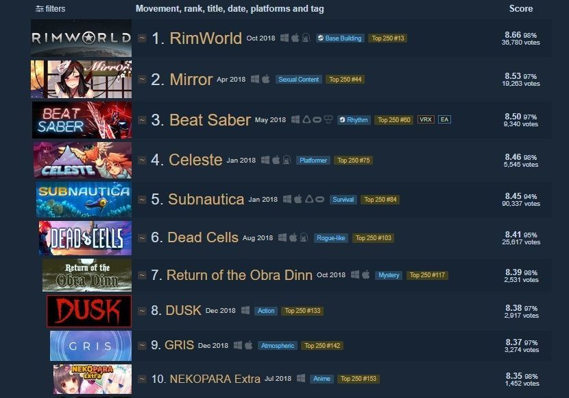 RimWorld se alza como el juego más valorado de Steam en 2018