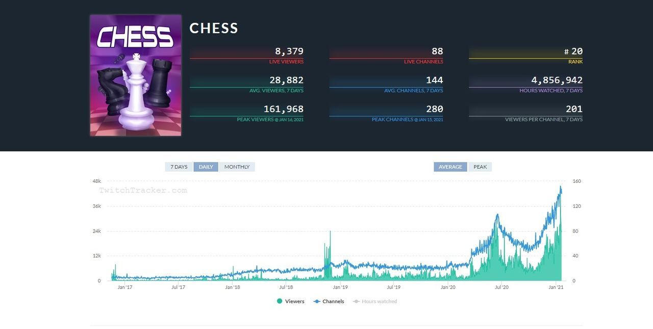 El ajedrez goza de una gran audiencia en Twitch en los últimos meses