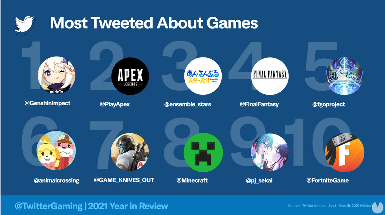 Genshin Impact fue el juego más comentado en Twitter en 2021, año récord para la red social