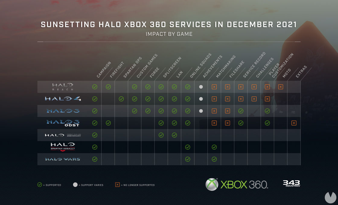 Halo Xbox 360 funciones cierre servidores