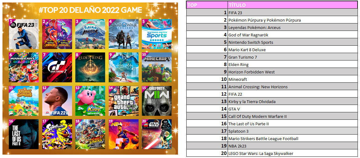 GAME revela sus juegos más vendidos en España durante 2022. Noticias en tiempo real