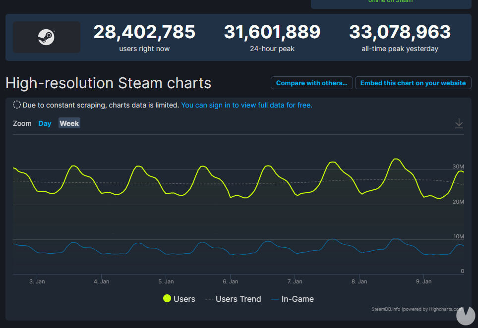 Steam supera los 33 millones de usuarios simultáneos con 10 millones de personas jugando. Noticias en tiempo real