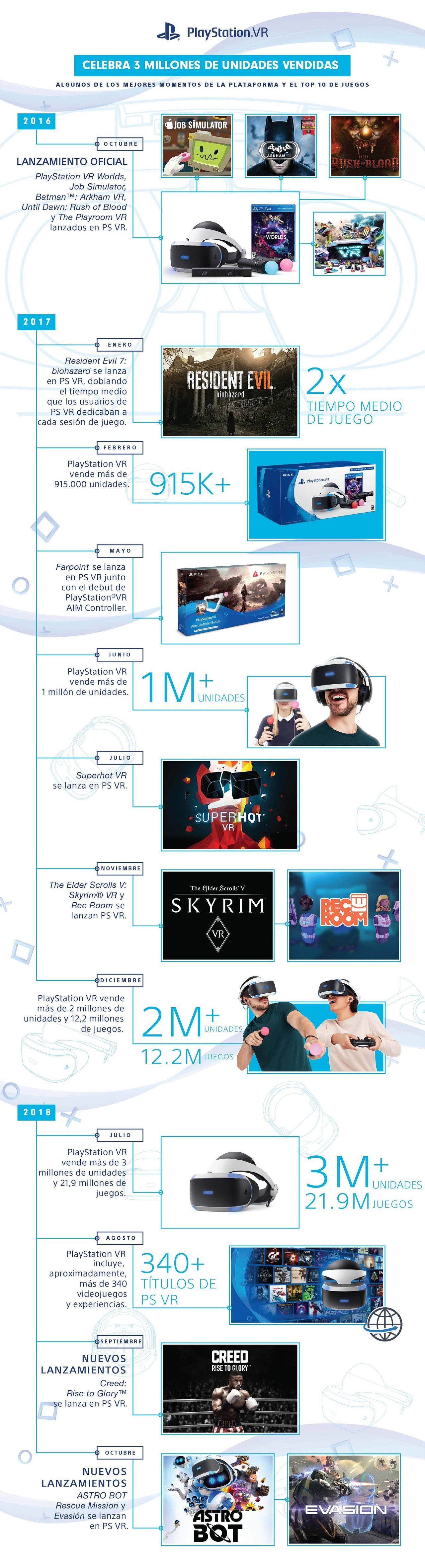 Ps Vr Turns 2 Years 3 Million Units And 22 Million Games Sold Phoneia