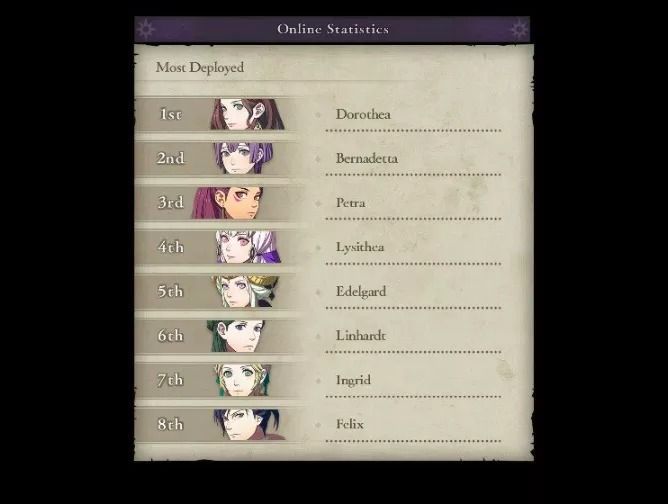 Dorothea is the most popular character of Fire Emblem: Three Houses