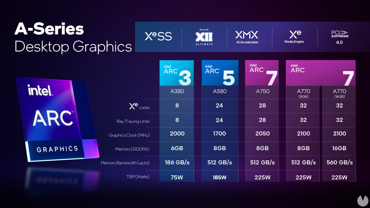 Intel lanza sin previo aviso la Arc A580, su nueva tarjeta gráfica  para jugar a 1080p. Noticias en tiempo real