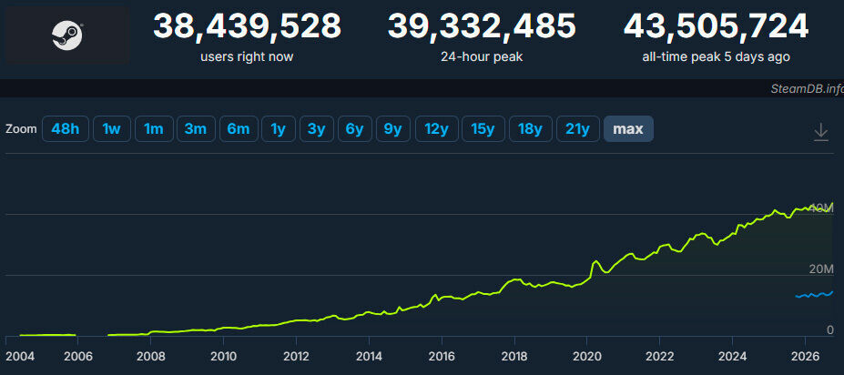 Steam batió su récord de jugadores simultáneos y sube el listón de nuevo por tercera vez en 2026