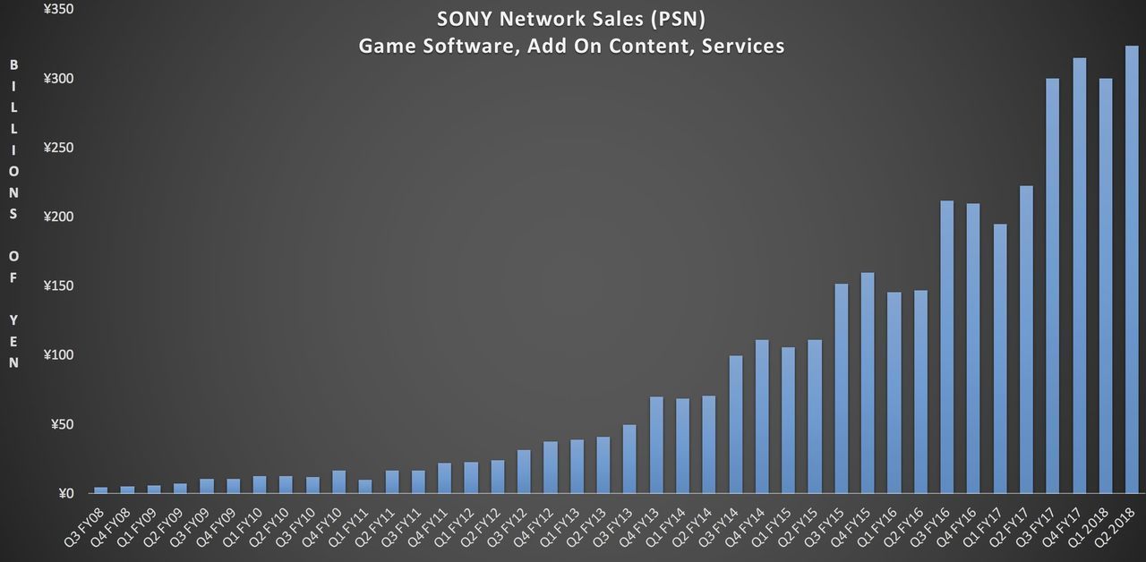 Sony anticipates its best year ever for the division games