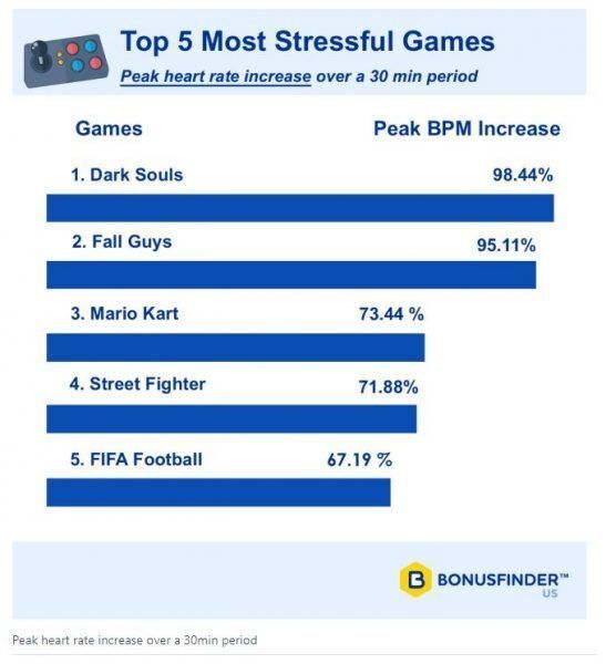 Top 5 juegos ms estresantes segn un reciente estudio